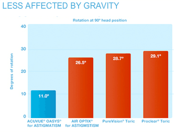 Less Affected By Gravity