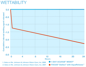 Wettability